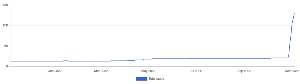 Grafik des Verlauf der angemeldeten Benutzer auf fnordon.de für das Jahr 2022: die Linie ist hauptsächlich waagerecht mit einem ganz kleinen Buckel im April -- um dann am Ende steil anzusteigen.